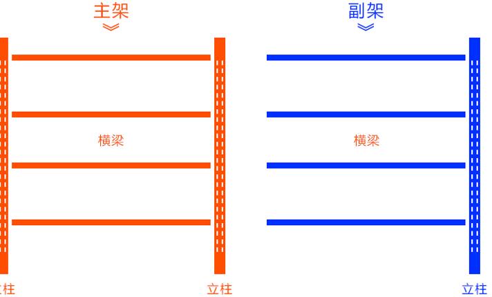 貨架的主架與副架區(qū)別在哪里？